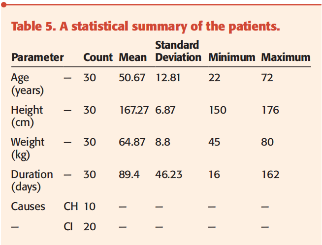 table-5-a-statistical-summary-of-the-patients.png